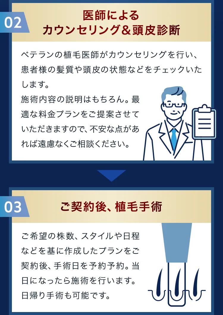 医師によるカウンセリング＆頭皮診断