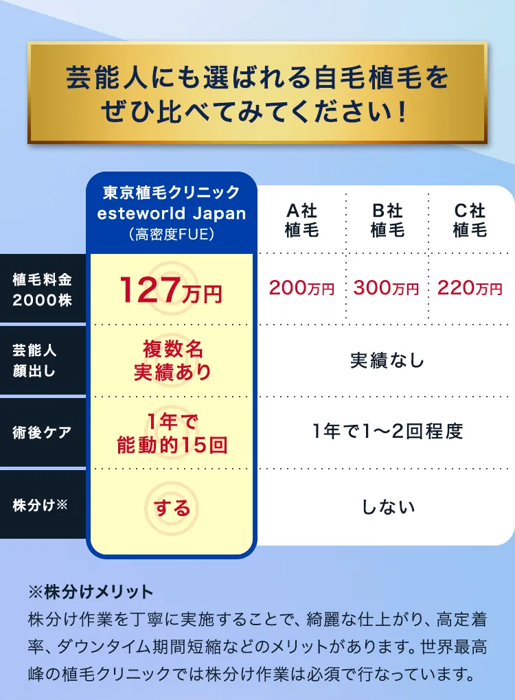 芸能人にも選ばれる自毛植毛をぜひ比べてみてください！